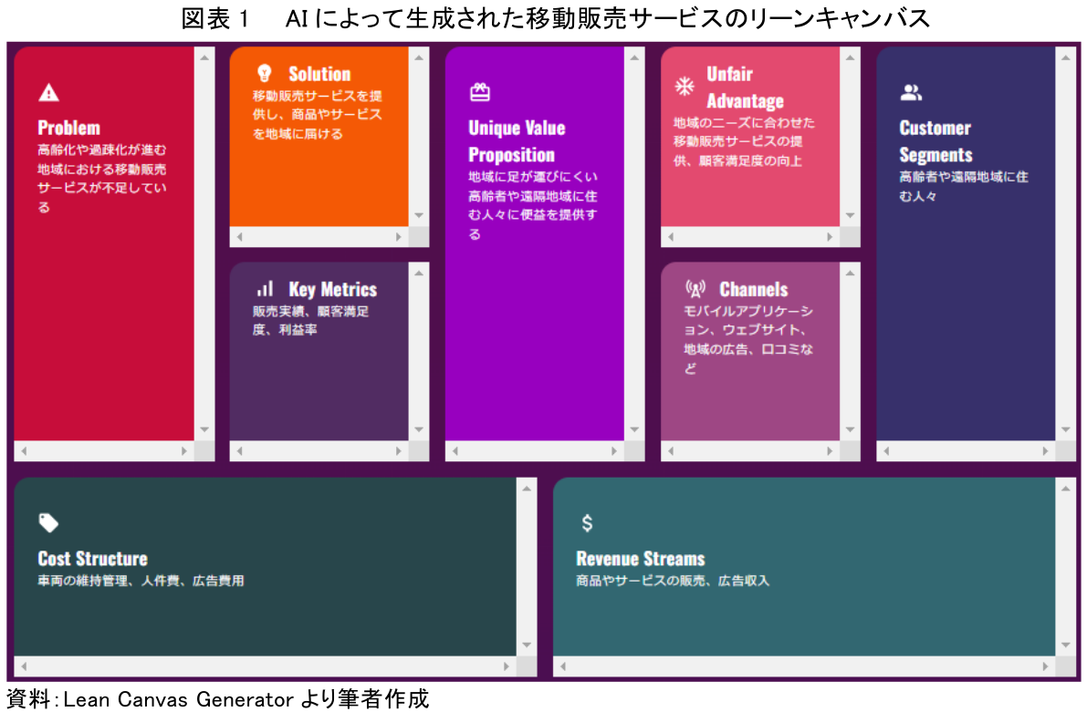 図表1 AIによって生成された移動販売サービスのリーンキャンバス