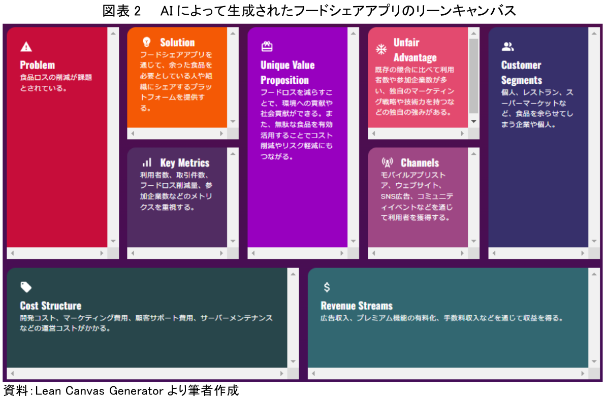図表2 AIによって生成されたフードシェアアプリのリーンキャンバス