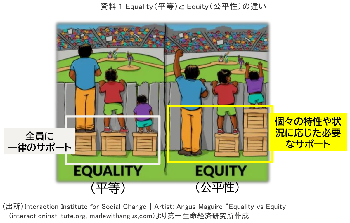 資料1 Equality(平等)とEquity(公平性)の違い