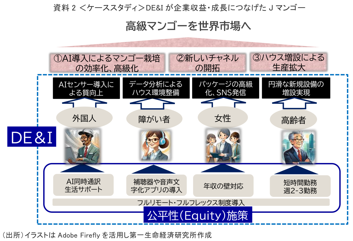 資料2 <ケーススタディ>DE&Iが企業収益・成長につなげたJマンゴー
