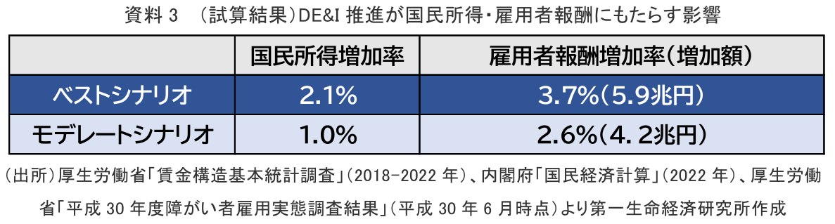 資料3 (試算結果)DE&I推進が国民所得・雇用者報酬にもたらす影響