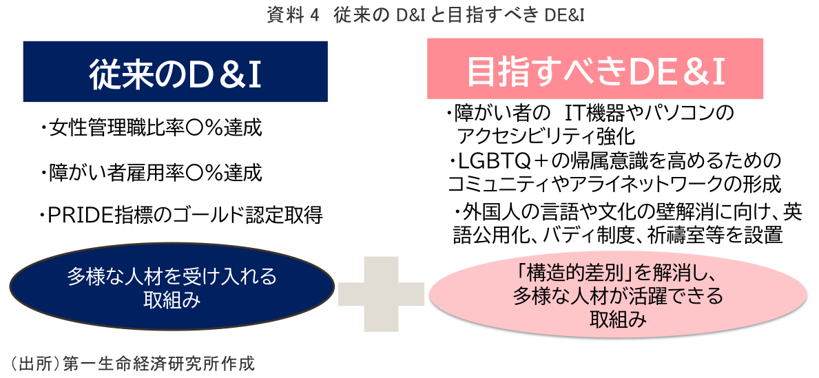 資料4 従来のD&Iと目指すべきDE&I