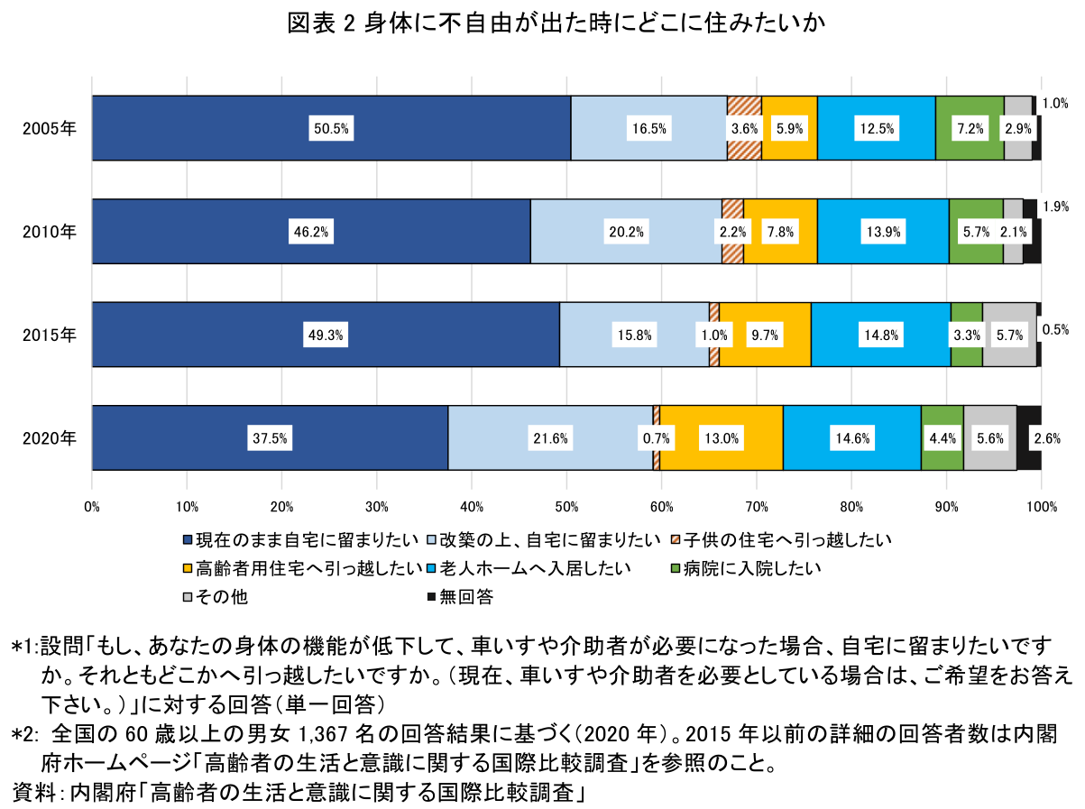 図表2身体に不自由が出た時にどこに住みたいか