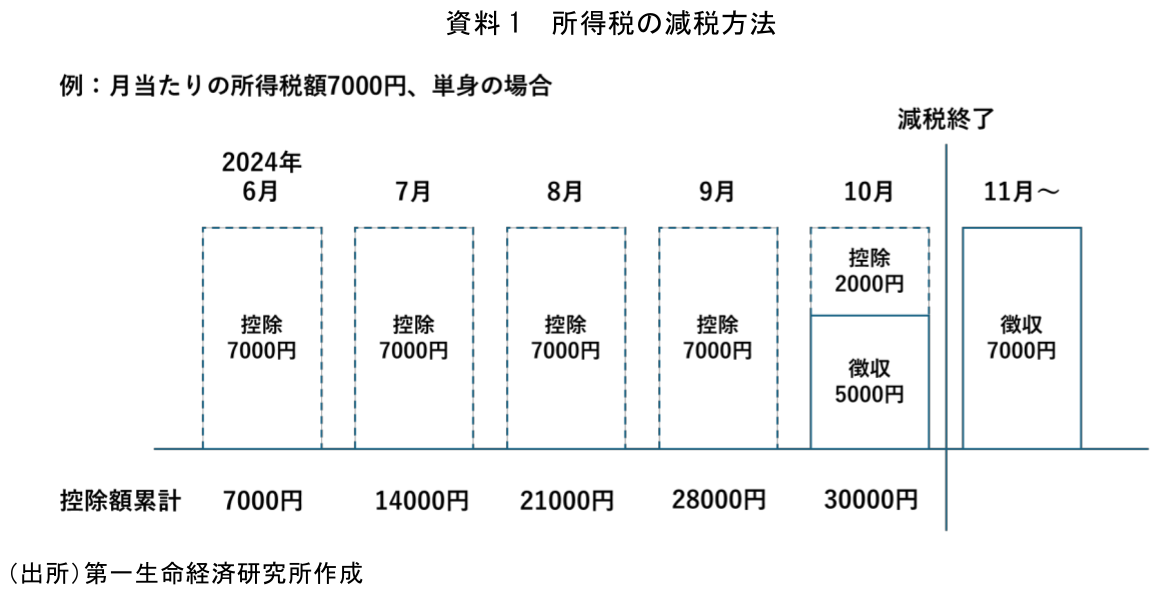 資料1 所得税の減税方法