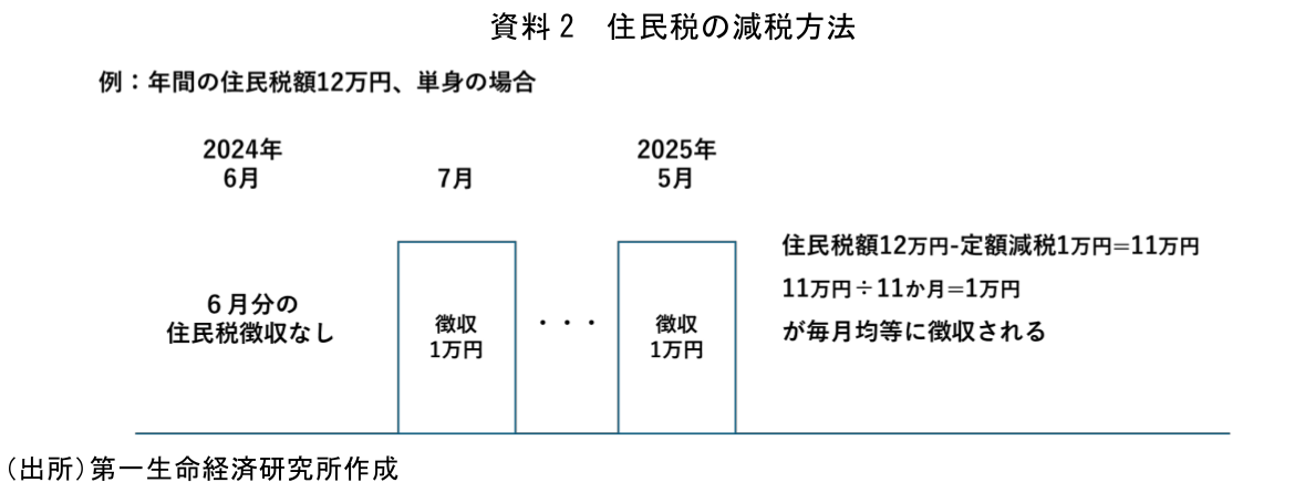 資料2 住民税の減税方法