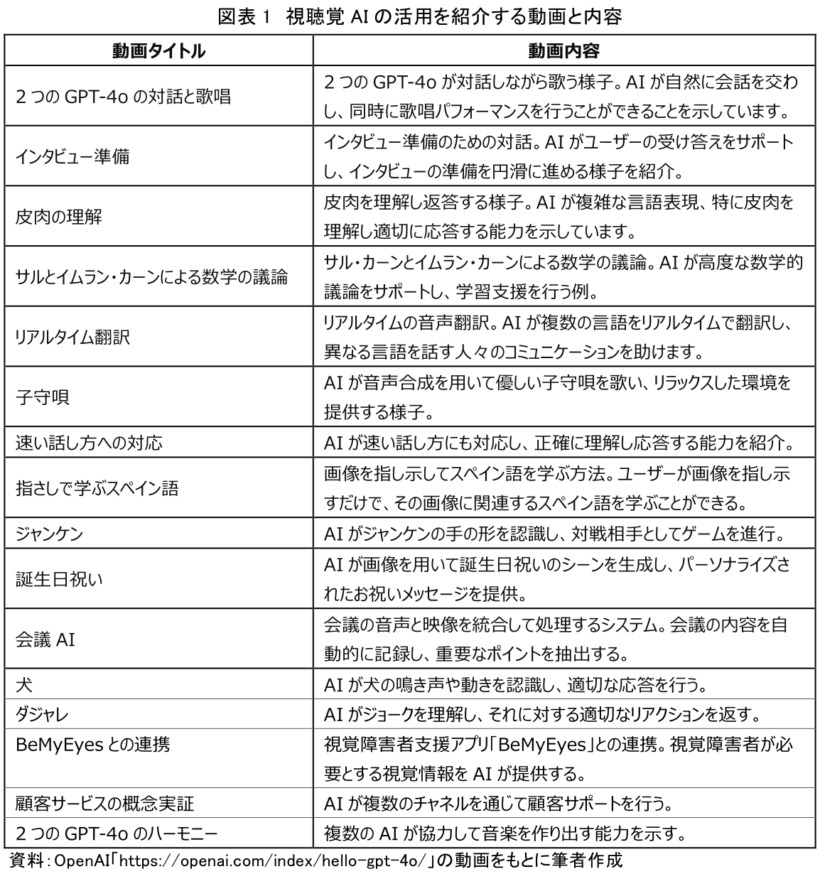 図表1 視聴覚AIの活用を紹介する動画と内容
