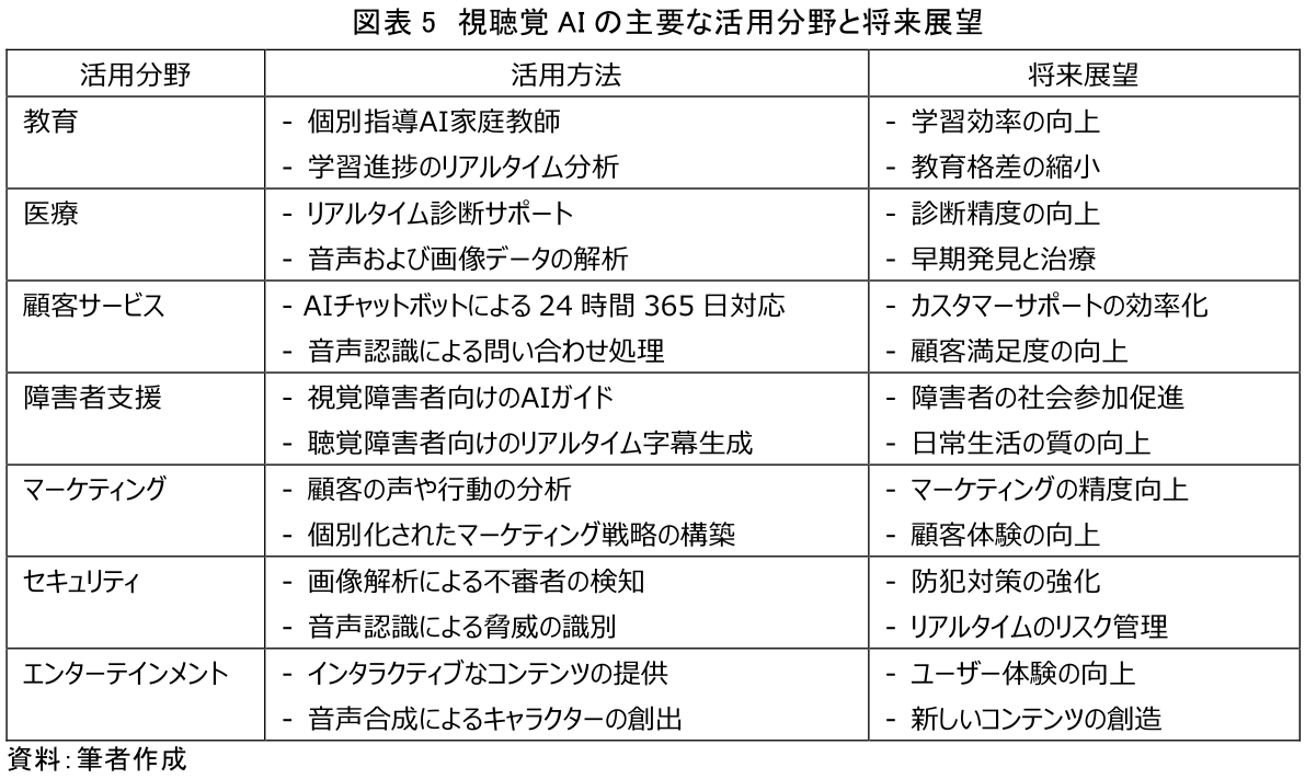 図表5 視聴覚AIの主要な活用分野と将来展望