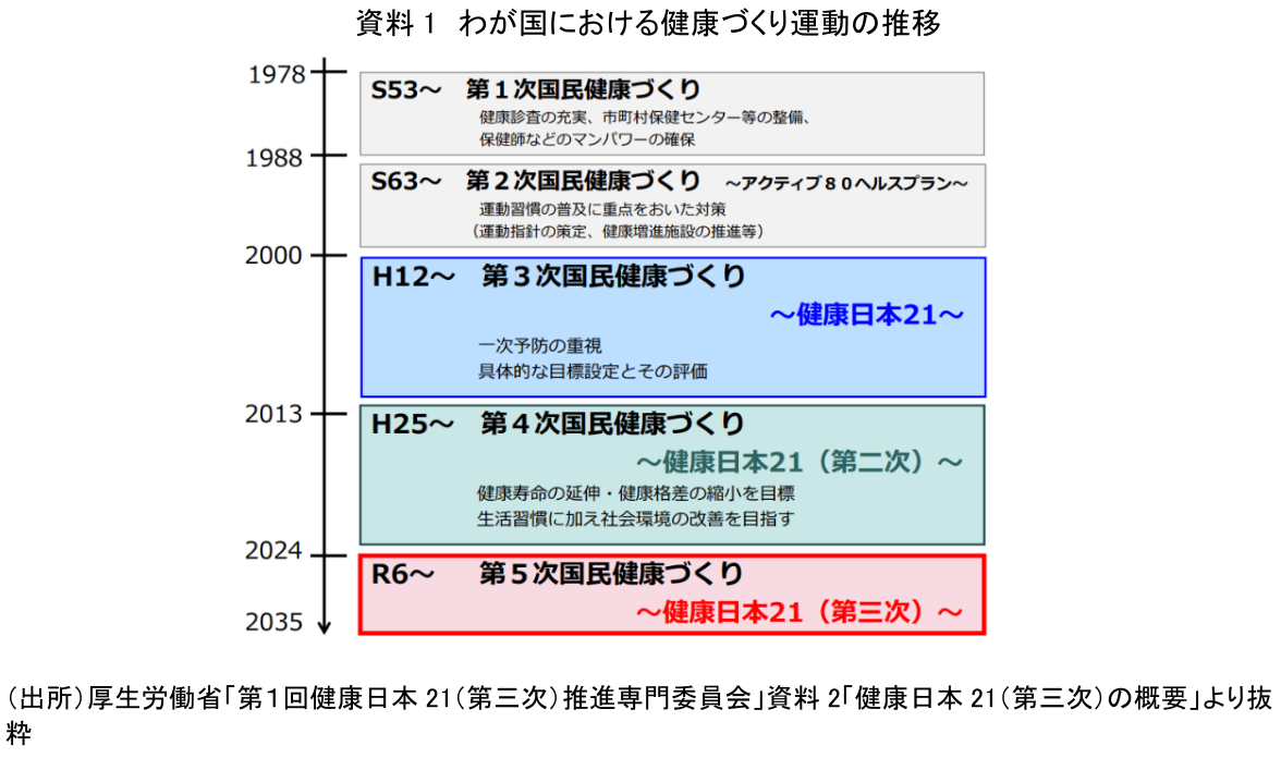 資料1 わが国における健康づくり運動の推移