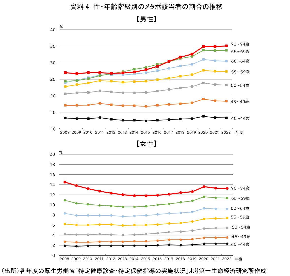 資料4 性・年齢階級別のメタボ該当者の割合の推移