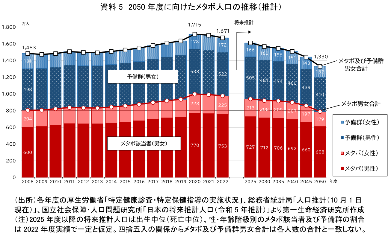 資料5 2050年度に向けたメタボ人口の推移(推計)
