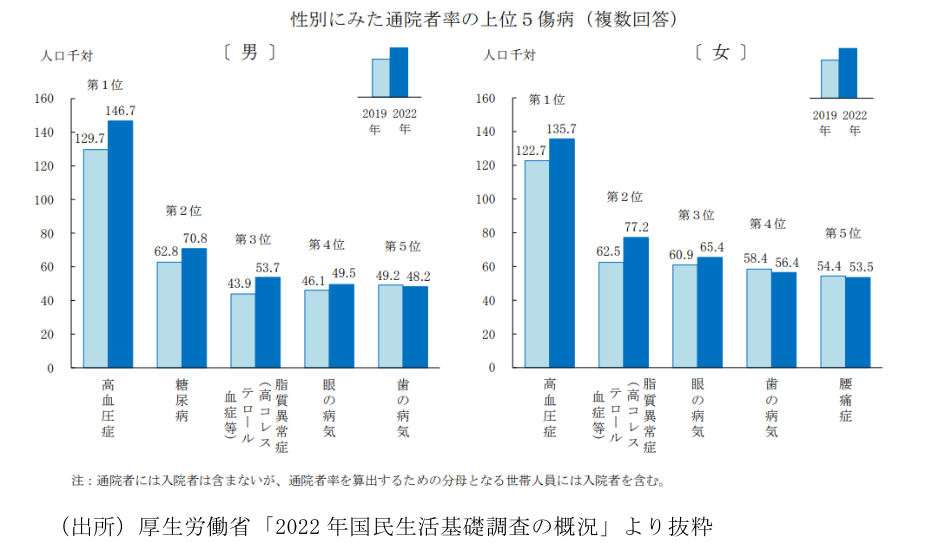 性別にみた通院者率の上位5傷病(複数回答)