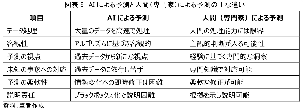 図表5 AIによる予測と人間(専門家)による予測の主な違い