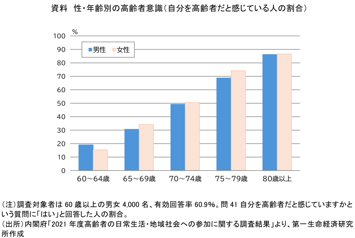 資料 性・年齢別の高齢者意識(自分を高齢者だと感じている人の割合)