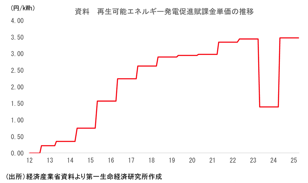 図表
