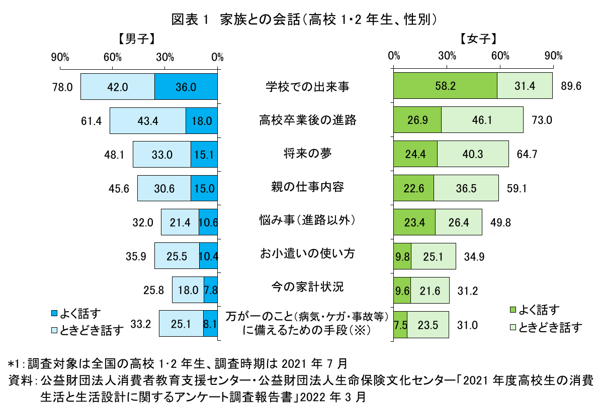 図表1 家族との会話(高校1・2年生、性別)