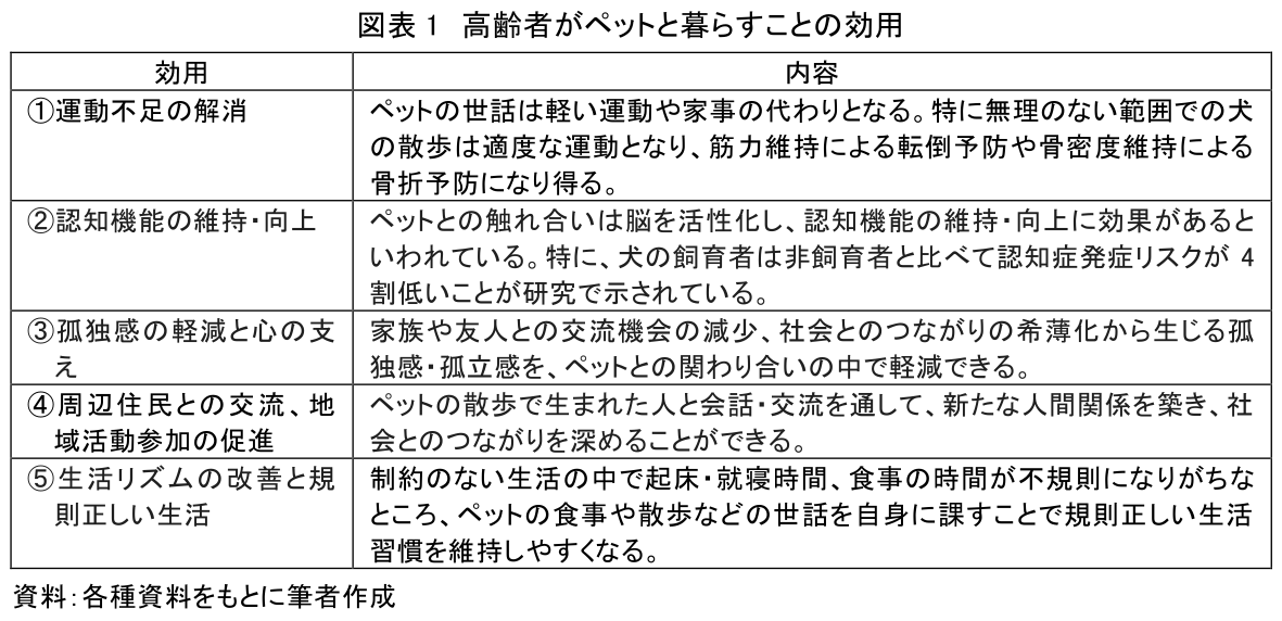 図表1 高齢者がペットと暮らすことの効用