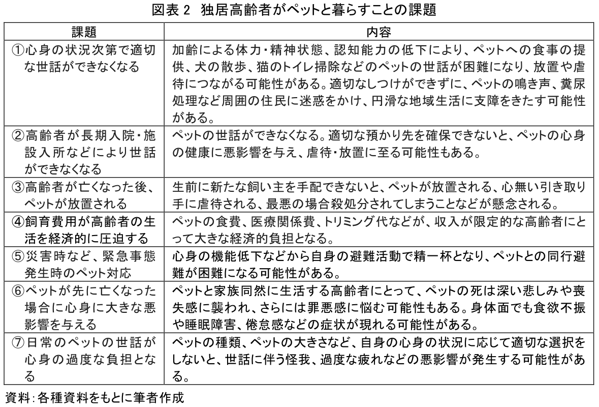 図表2 独居高齢者がペットと暮らすことの課題