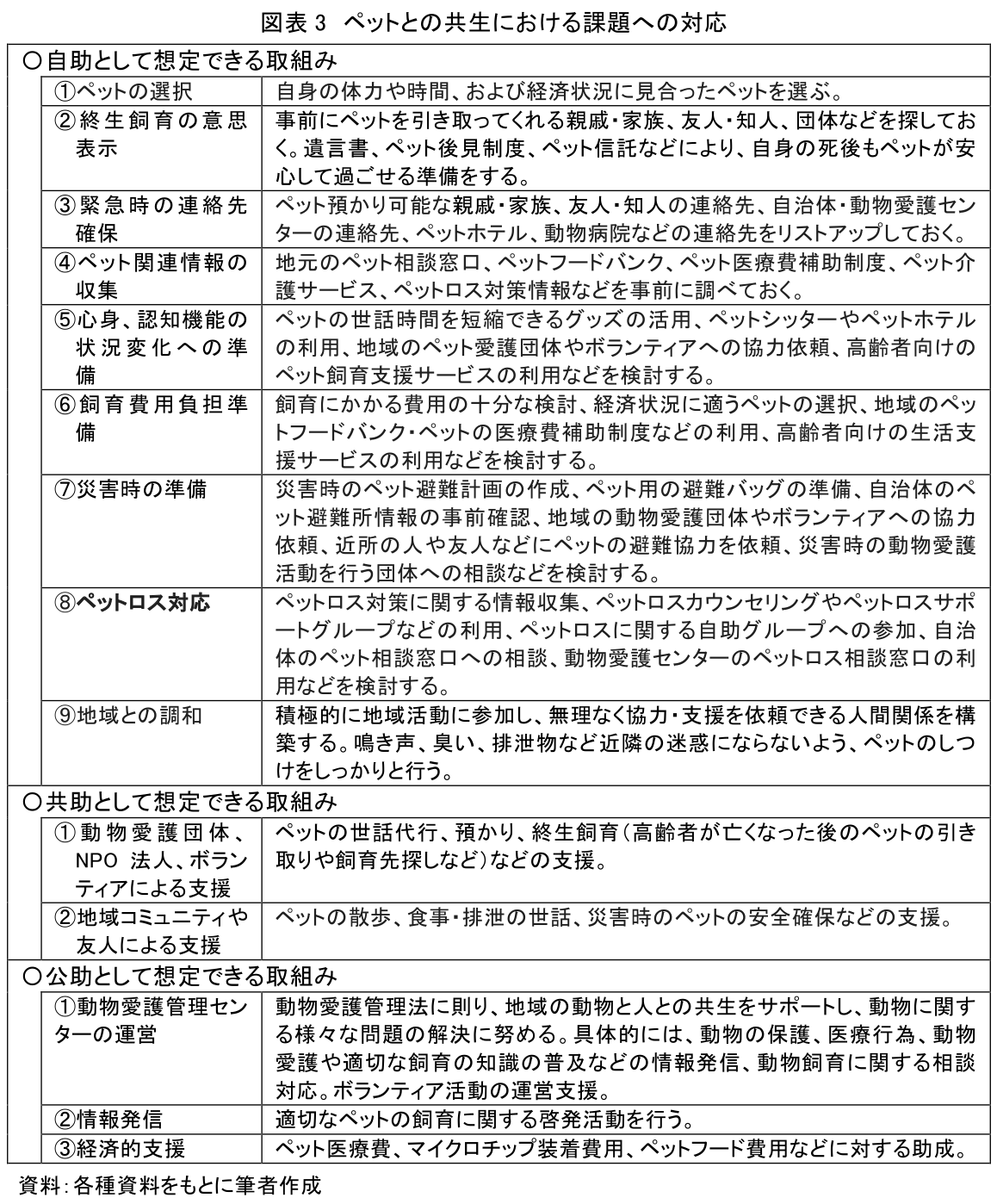 図表3 ペットとの共生における課題への対応