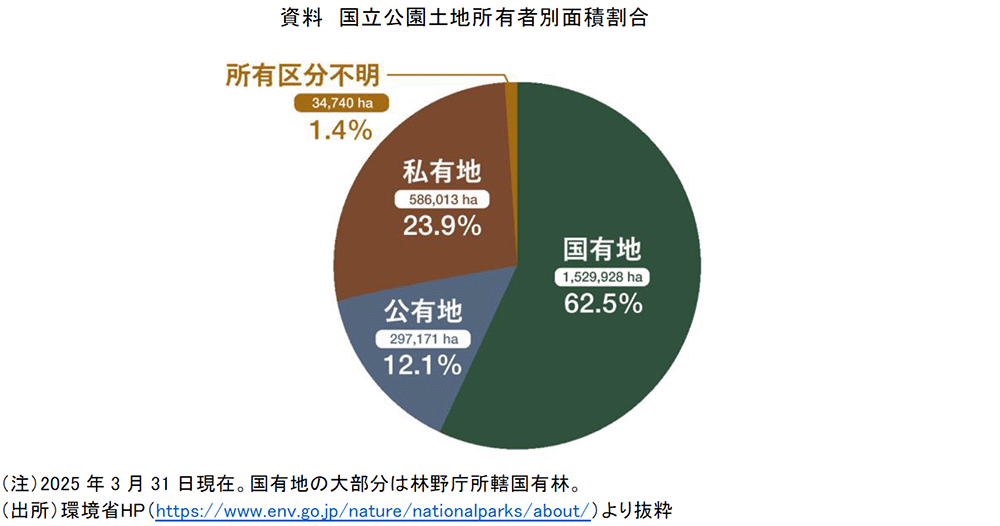 資料 国立公園土地所有者別面積割合