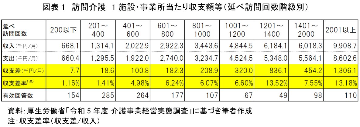 図表1 訪問介護 1施設・事業所当たり収支額等(延べ訪問回数階級別)