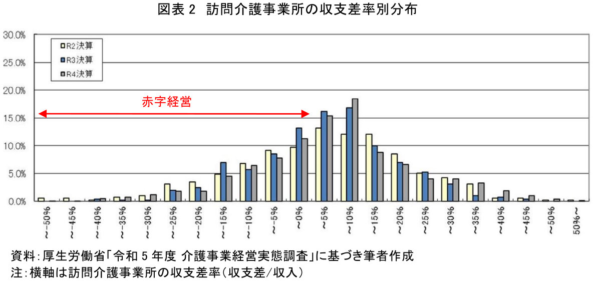 図表2 訪問介護事業所の収支差率別分布