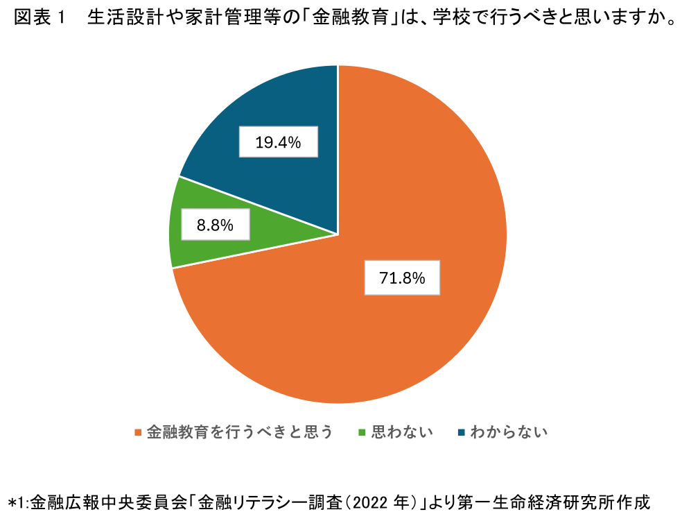 図表1 生活設計や家計管理等の「金融教育」は、学校で行うべきと思いますか。
