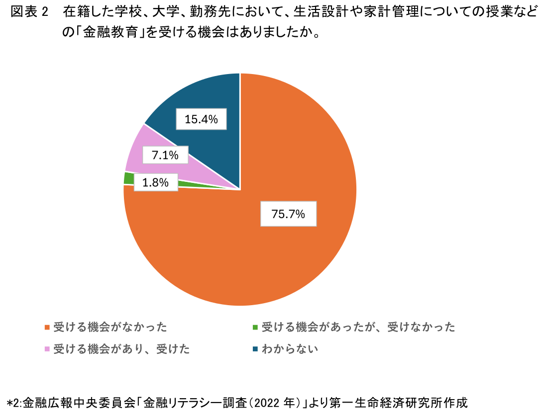 図表2 在籍した学校、大学、勤務先において、生活設計や家計管理についての授業などの「金融教育」