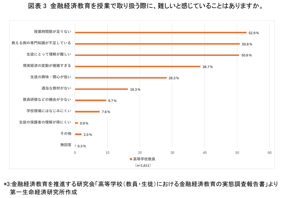 図表3 金融経済教育を授業で取り扱う際に、難しいと感じていることはありますか。