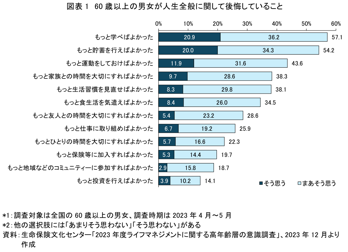 図表1 60歳以上の男女が人生全般に関して後悔していること