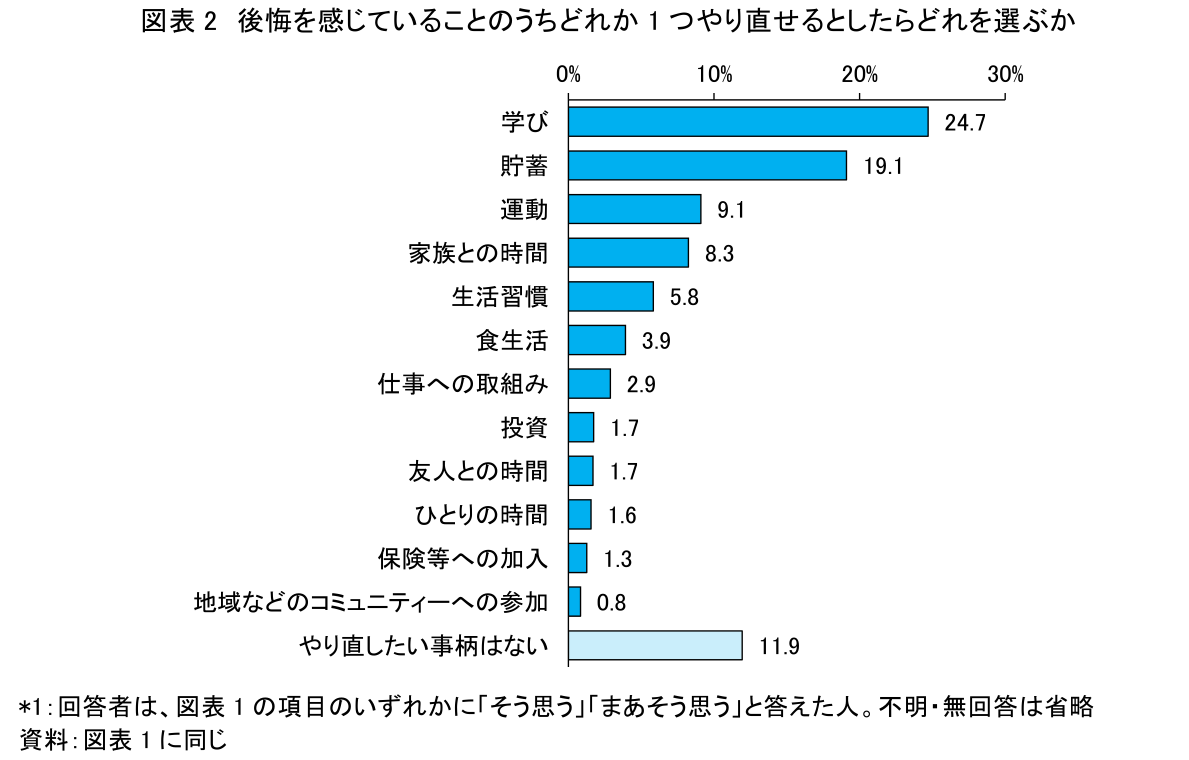図表2 後悔を感じていることのうちどれか1つやり直せるとしたらどれを選ぶか