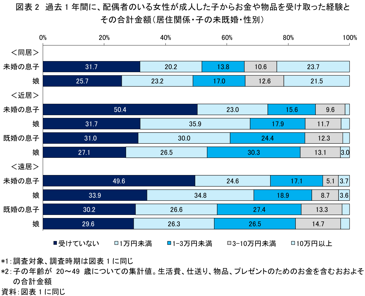 図表