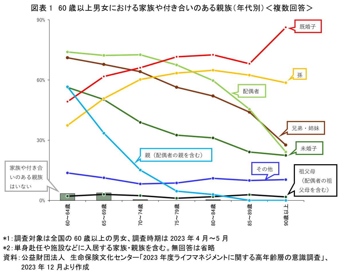 図表1 60歳以上男女における家族や付き合いのある親族(年代別)<複数回答>