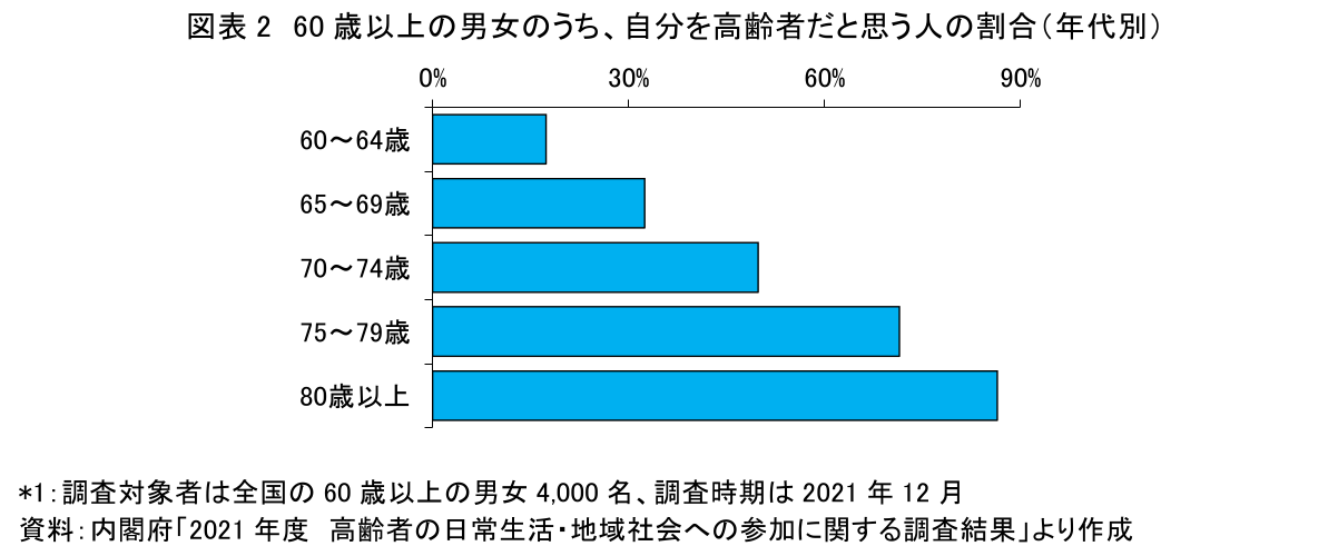 図表2 60歳以上の男女のうち、自分を高齢者だと思う人の割合(年代別)