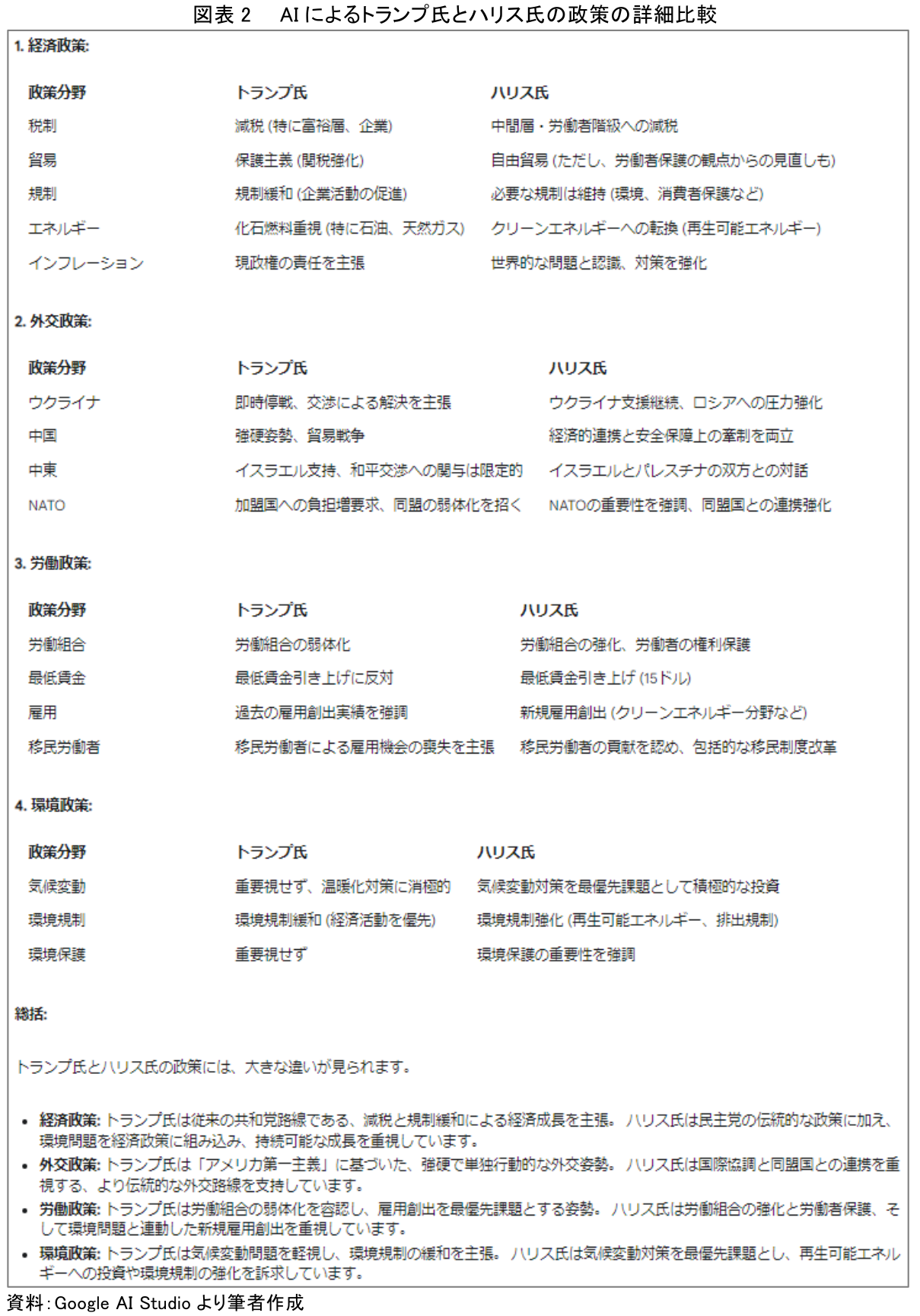 図表2 AIによるトランプ氏とハリス氏の政策の詳細比較
