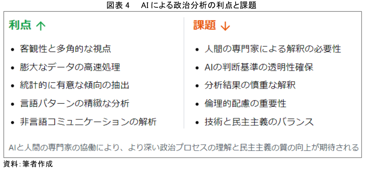 図表4 AIによる政治分析の利点と課題
