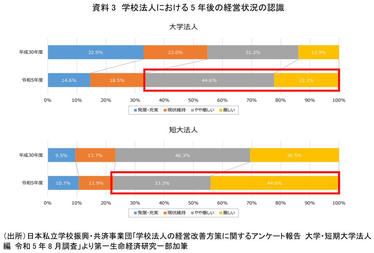 資料3 学校法人における5年後の経営状況の認識