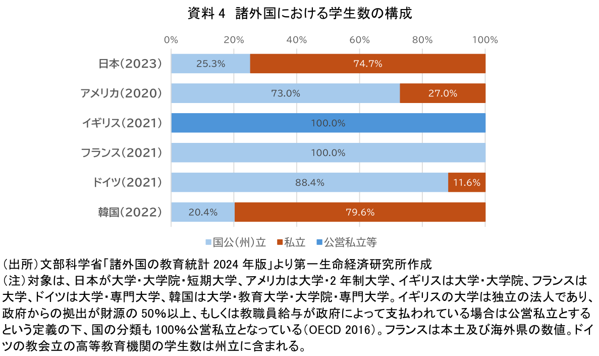 資料4 諸外国における学生数の構成