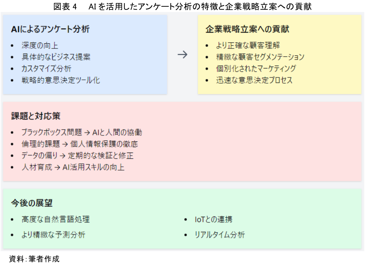 図表