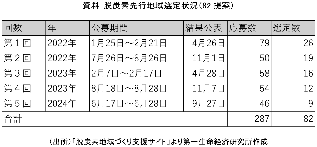 資料 脱炭素先行地域選定状況(82 提案)