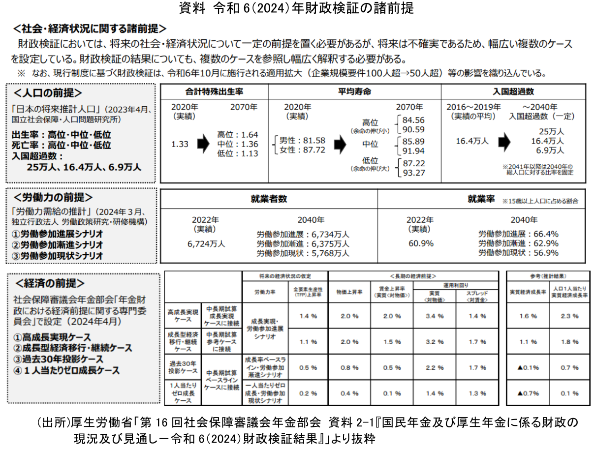 資料 令和6(2024)年財政検証の諸前提