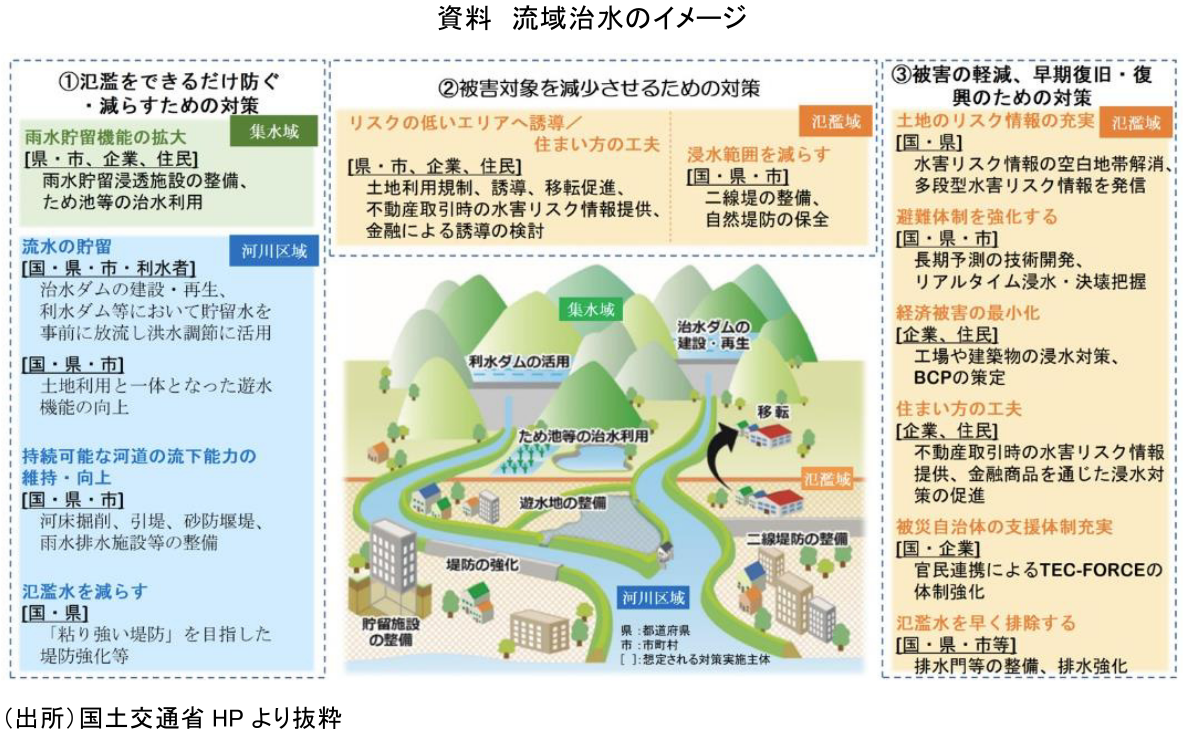 資料 流域治水のイメージ