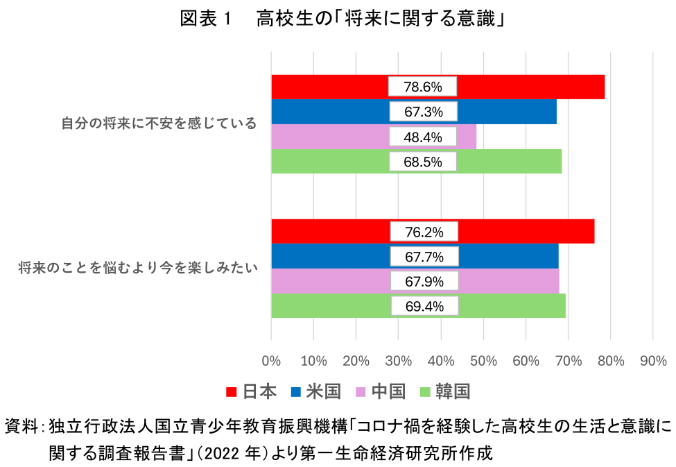図表1 高校生の「将来に関する意識」
