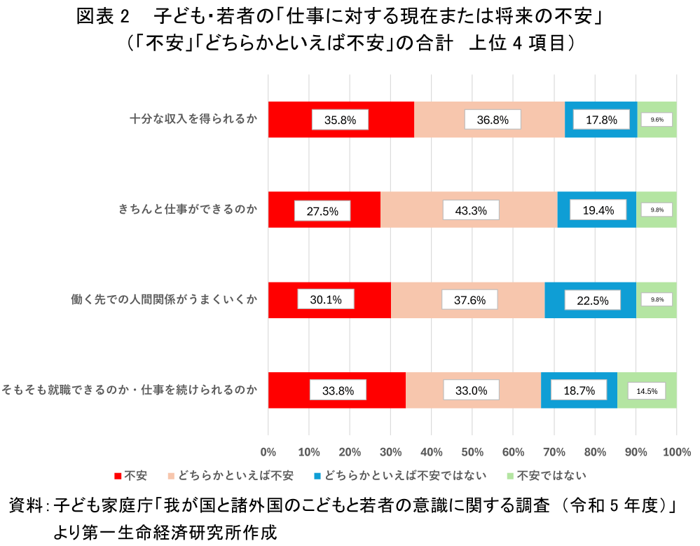 図表2 子ども・若者の「仕事に対する現在または将来の不安」