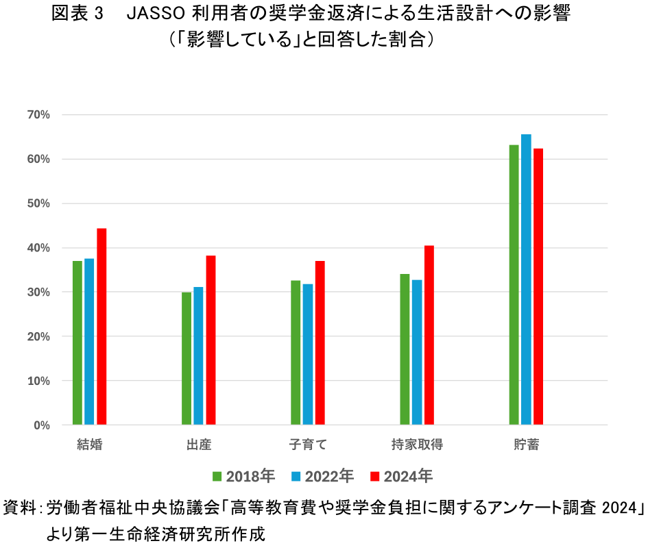 図表3 JASSO利用者の奨学金返済による生活設計への影響