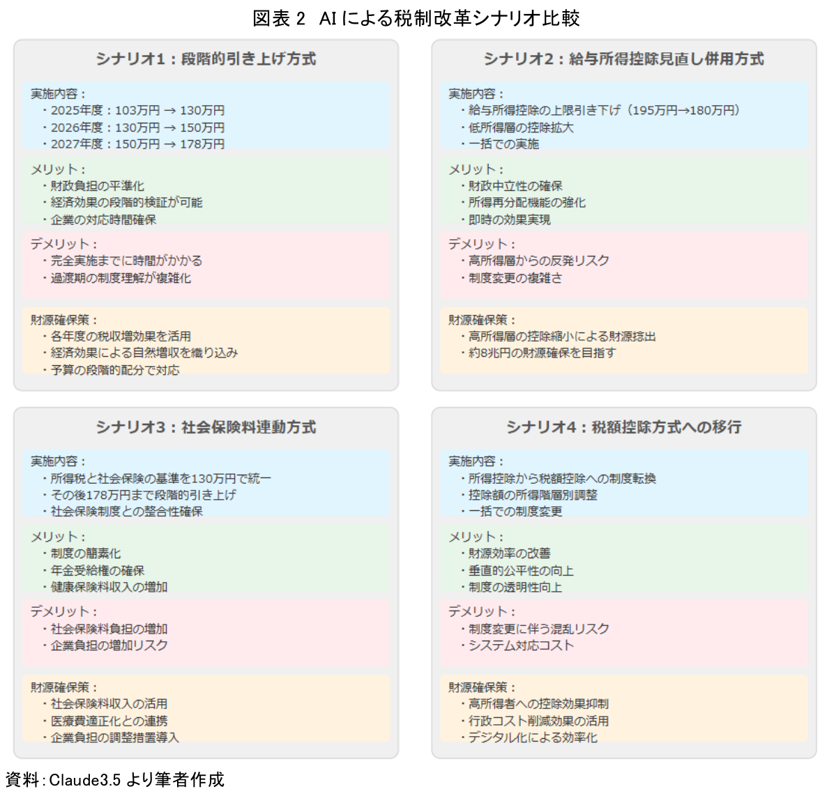 図表