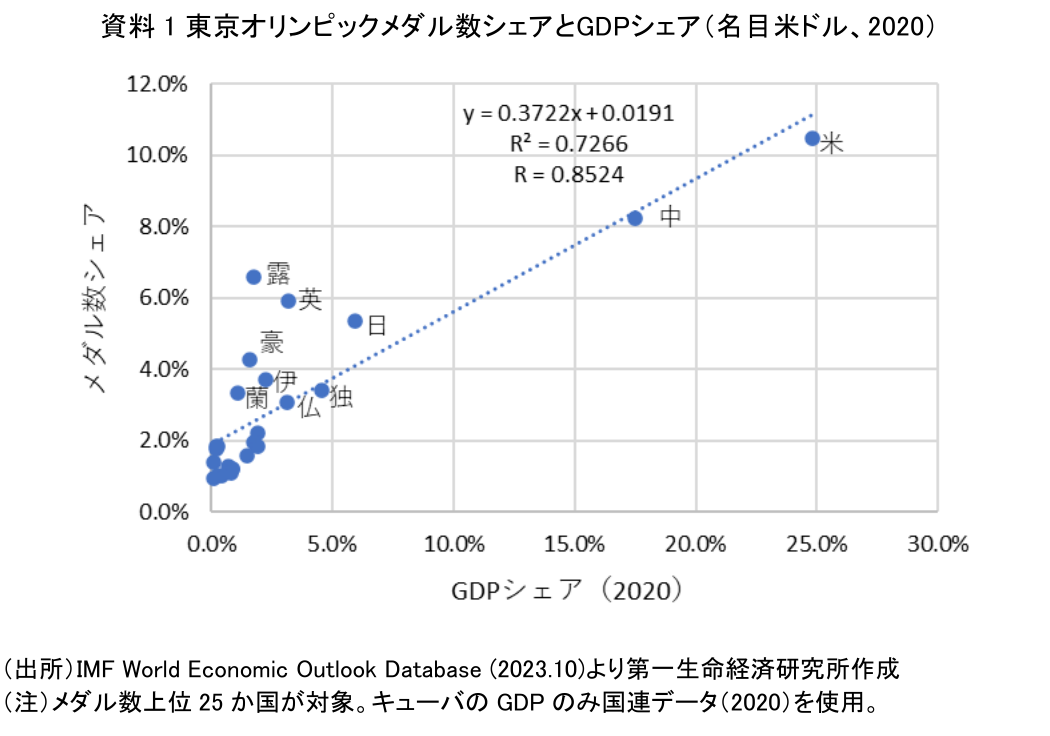 資料1東京オリンピックメダル数シェアとGDPシェア(名目米ドル、2020)