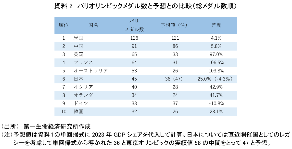 資料2 パリオリンピックメダル数と予想との比較(総メダル数順)
