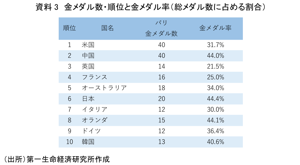 資料3 金メダル数・順位と金メダル率(総メダル数に占める割合)