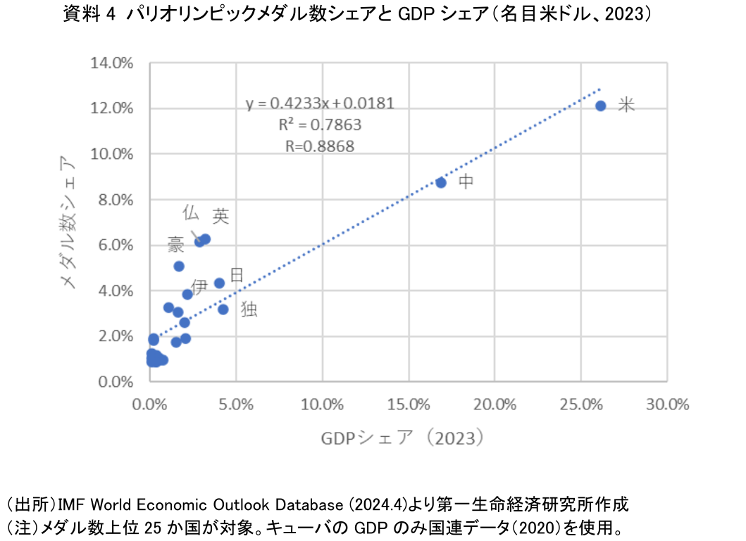 資料4 パリオリンピックメダル数シェアとGDPシェア(名目米ドル、2023)