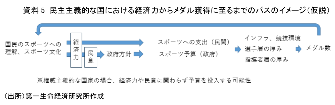 資料5 民主主義的な国における経済力からメダル獲得に至るまでのパスのイメージ(仮説)